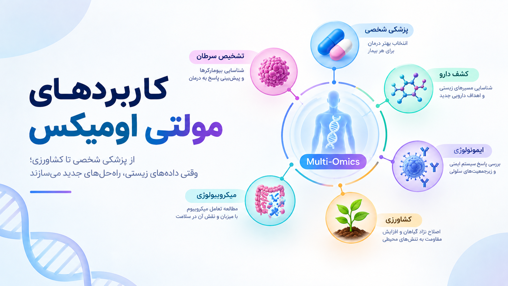 مولتی اومیکس