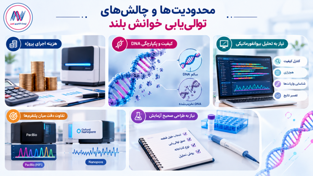 Long-read Sequencing