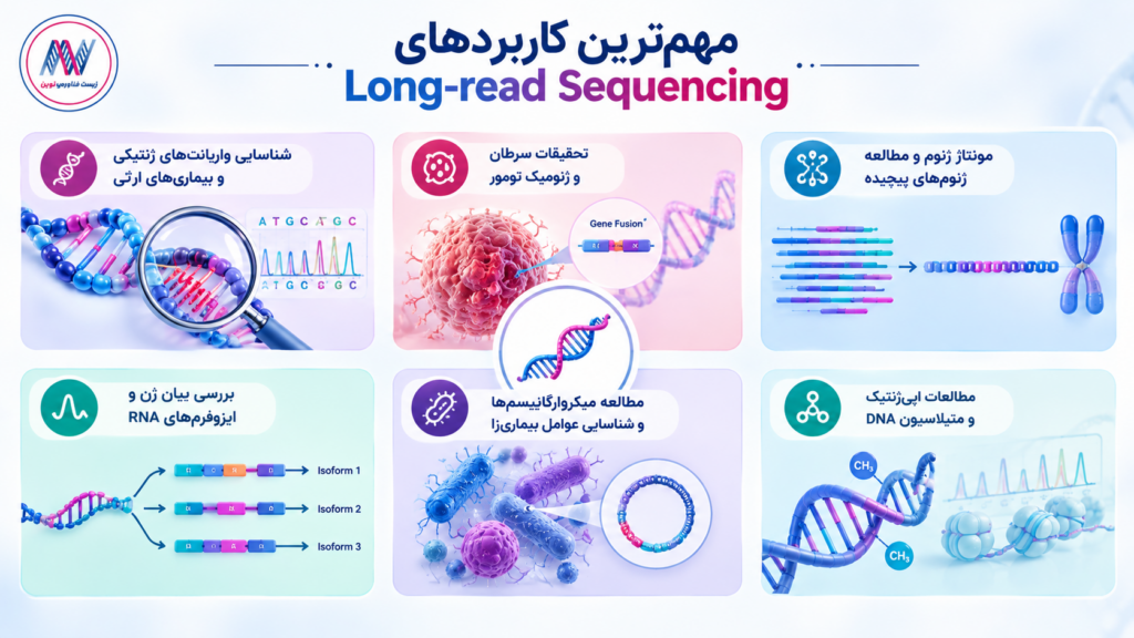 Long-read Sequencing